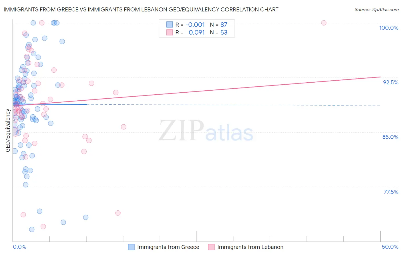 Immigrants from Greece vs Immigrants from Lebanon GED/Equivalency