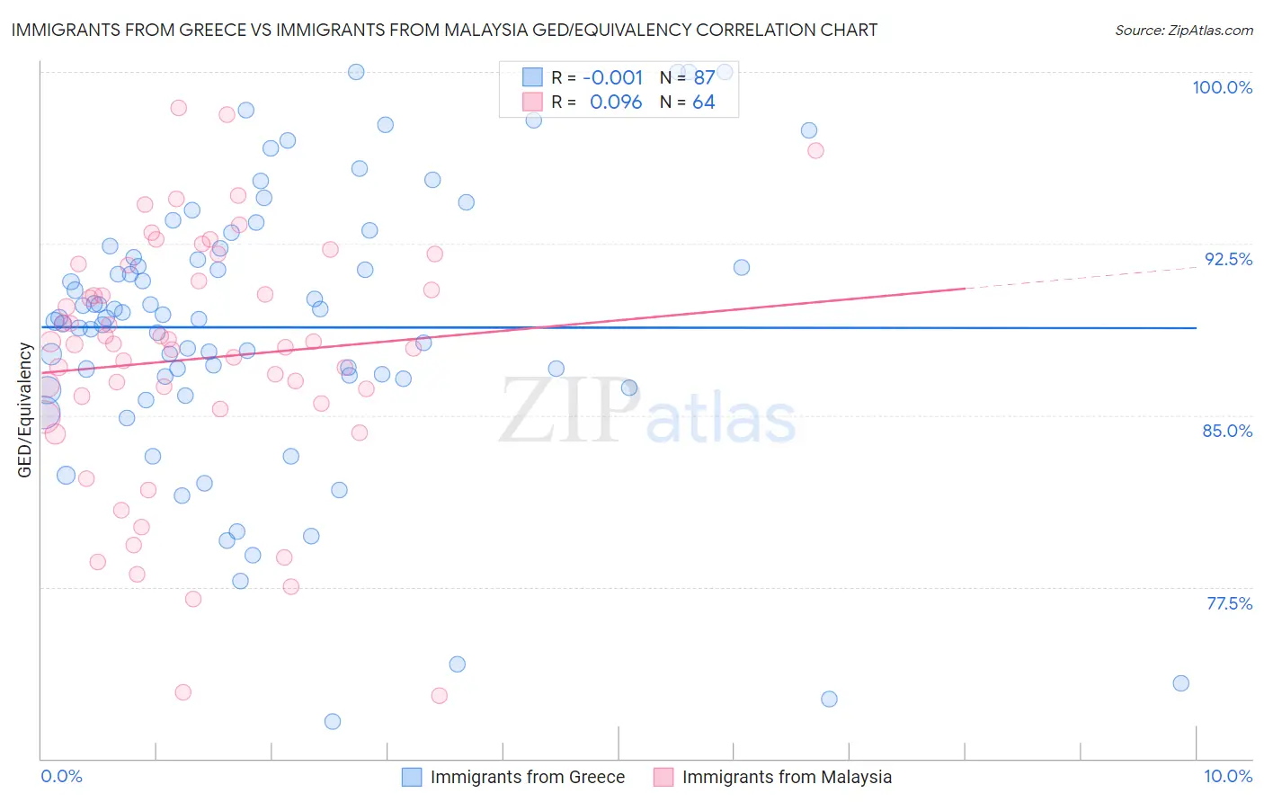 Immigrants from Greece vs Immigrants from Malaysia GED/Equivalency