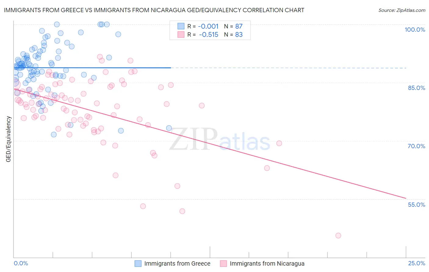 Immigrants from Greece vs Immigrants from Nicaragua GED/Equivalency