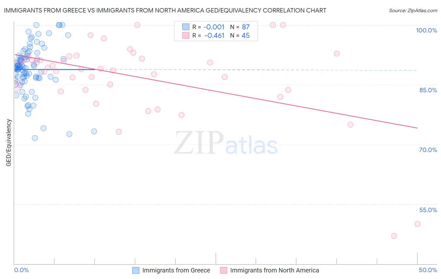 Immigrants from Greece vs Immigrants from North America GED/Equivalency