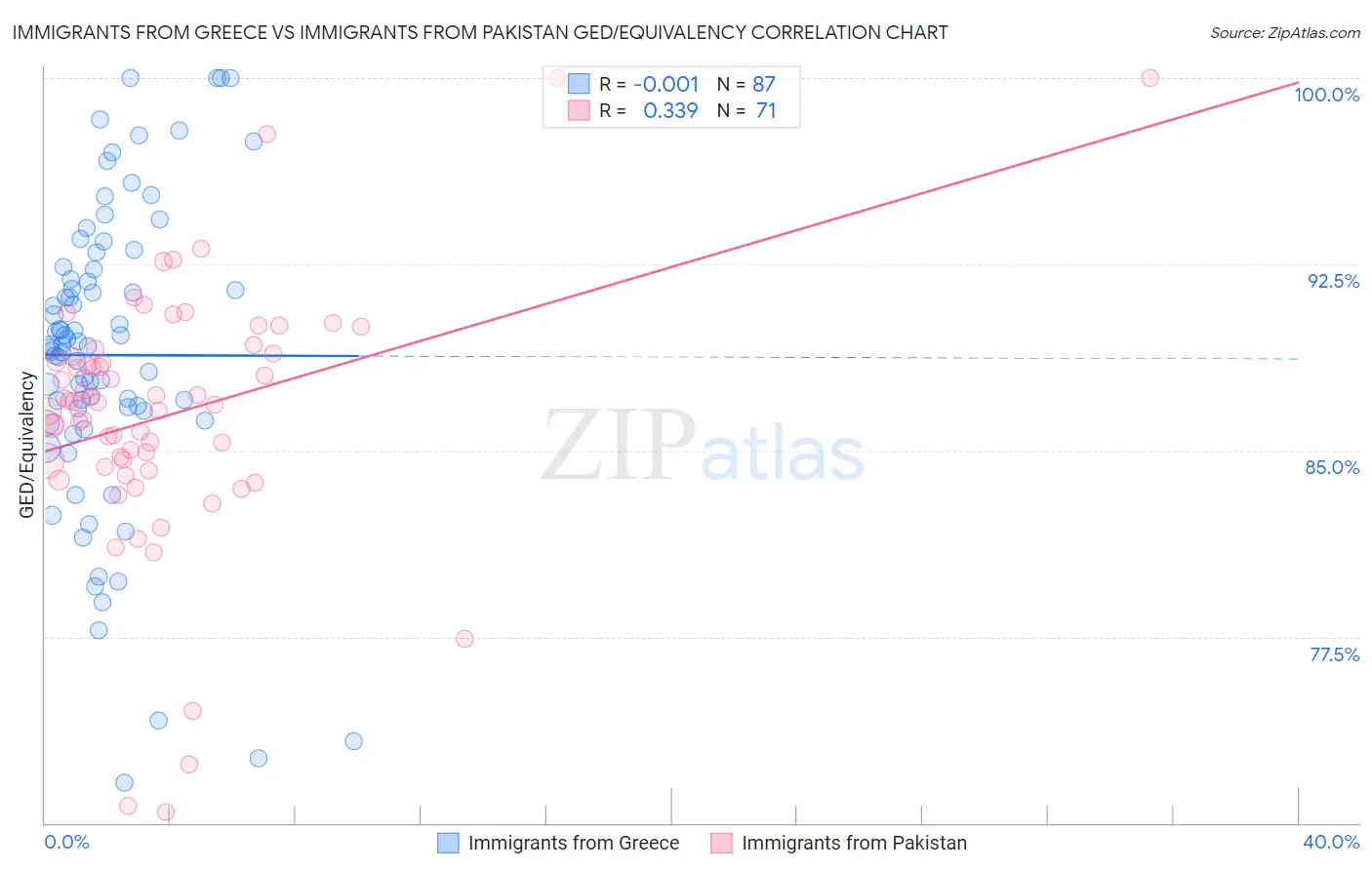 Immigrants from Greece vs Immigrants from Pakistan GED/Equivalency