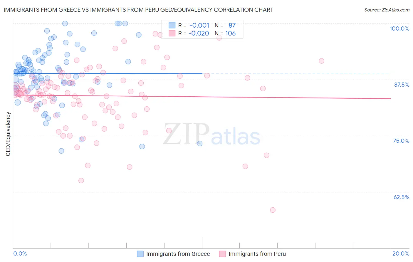 Immigrants from Greece vs Immigrants from Peru GED/Equivalency