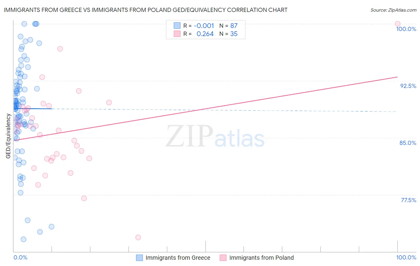 Immigrants from Greece vs Immigrants from Poland GED/Equivalency