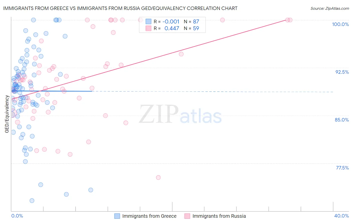 Immigrants from Greece vs Immigrants from Russia GED/Equivalency