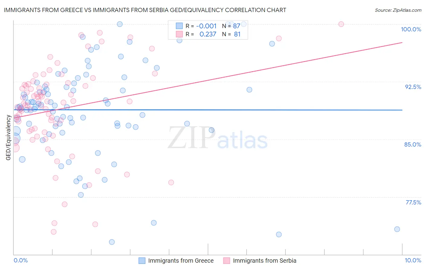 Immigrants from Greece vs Immigrants from Serbia GED/Equivalency