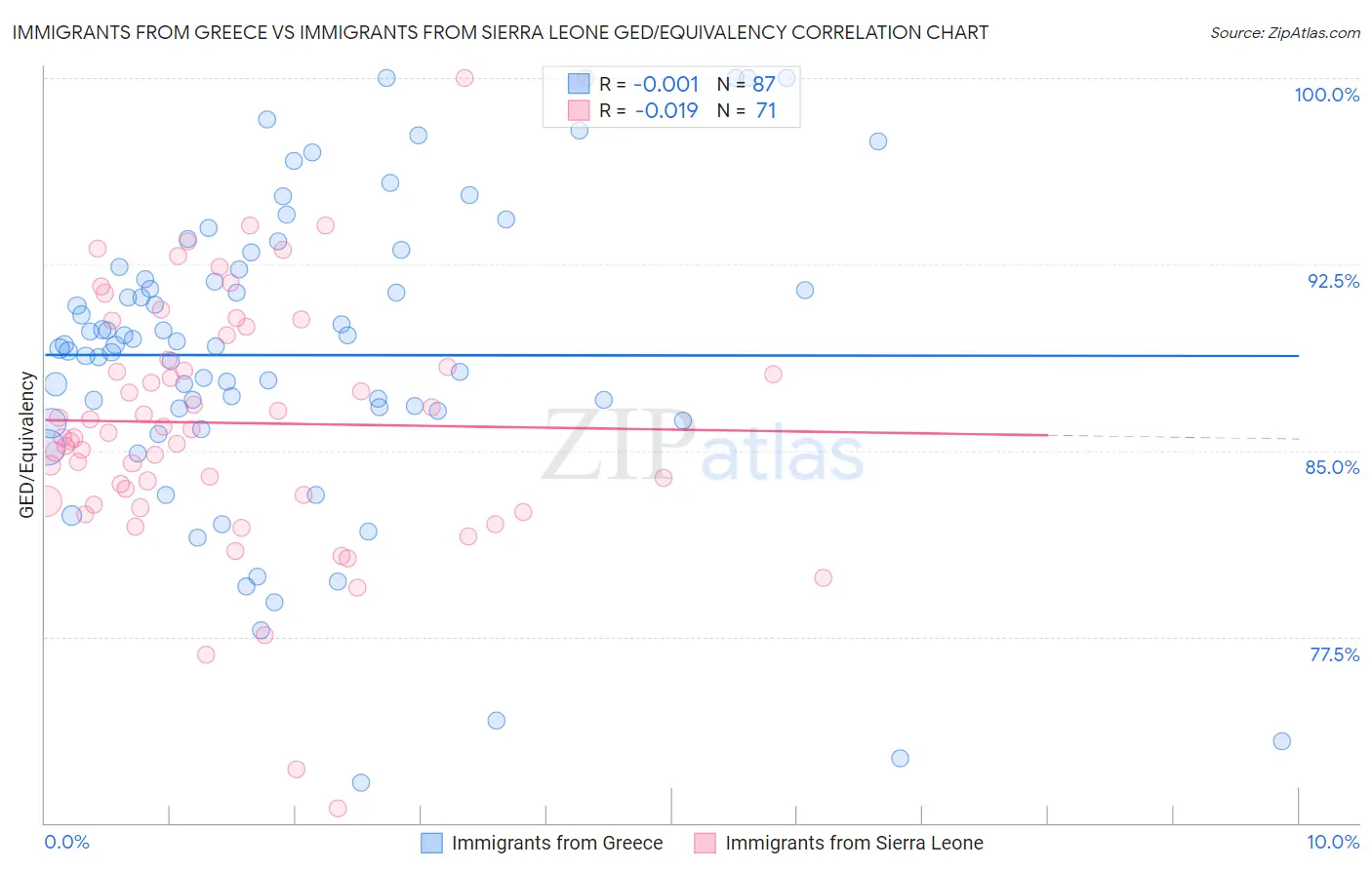 Immigrants from Greece vs Immigrants from Sierra Leone GED/Equivalency