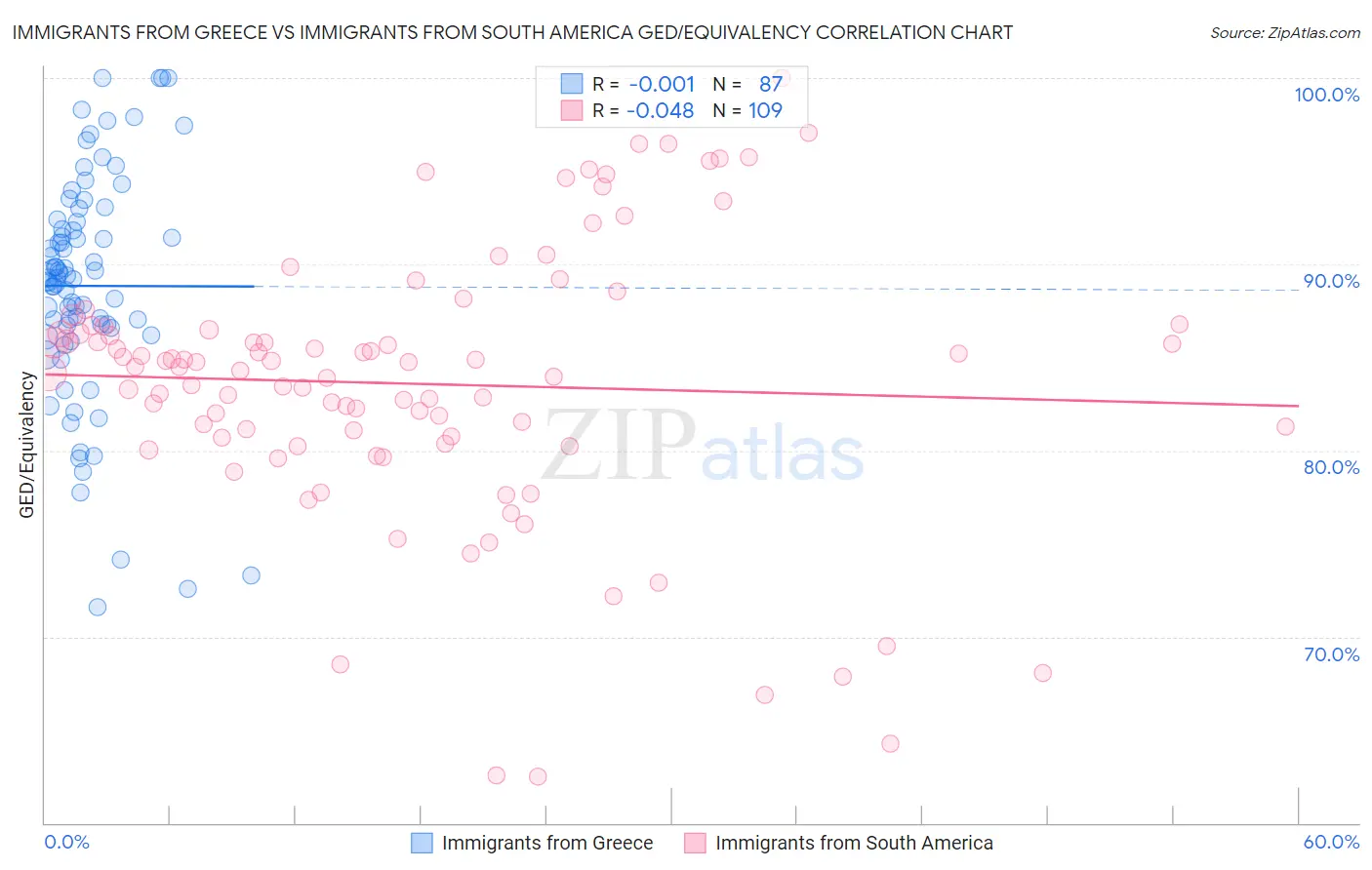 Immigrants from Greece vs Immigrants from South America GED/Equivalency