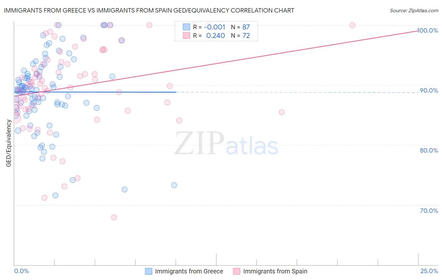 Immigrants from Greece vs Immigrants from Spain GED/Equivalency