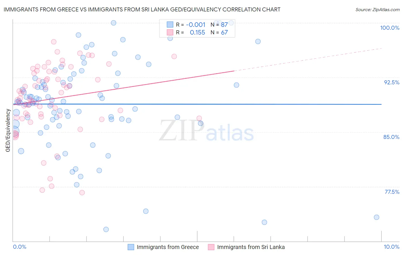 Immigrants from Greece vs Immigrants from Sri Lanka GED/Equivalency