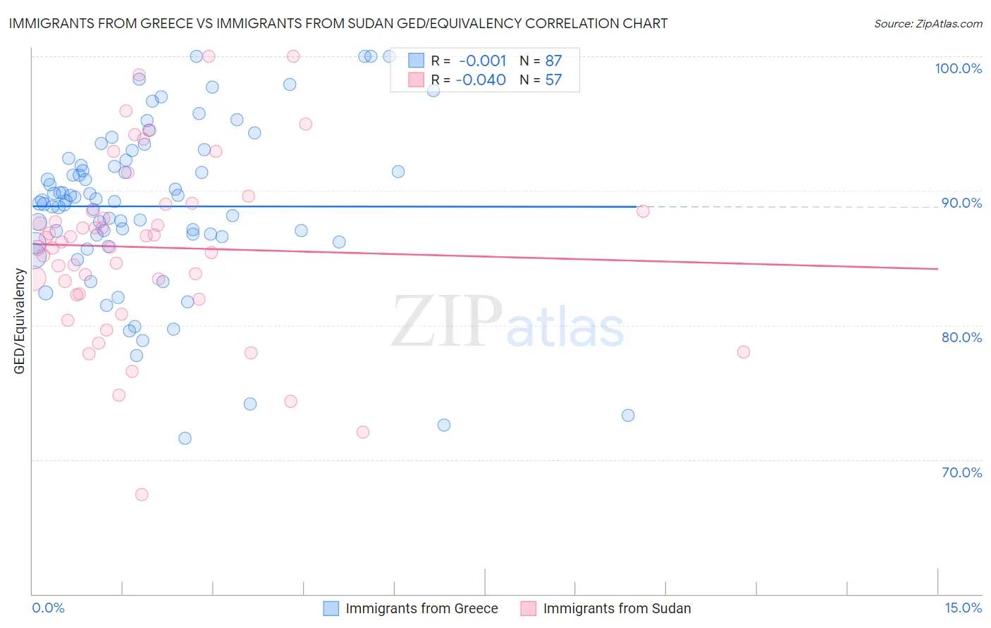Immigrants from Greece vs Immigrants from Sudan GED/Equivalency