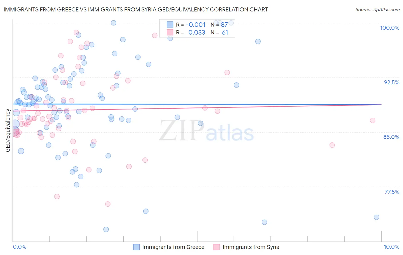 Immigrants from Greece vs Immigrants from Syria GED/Equivalency