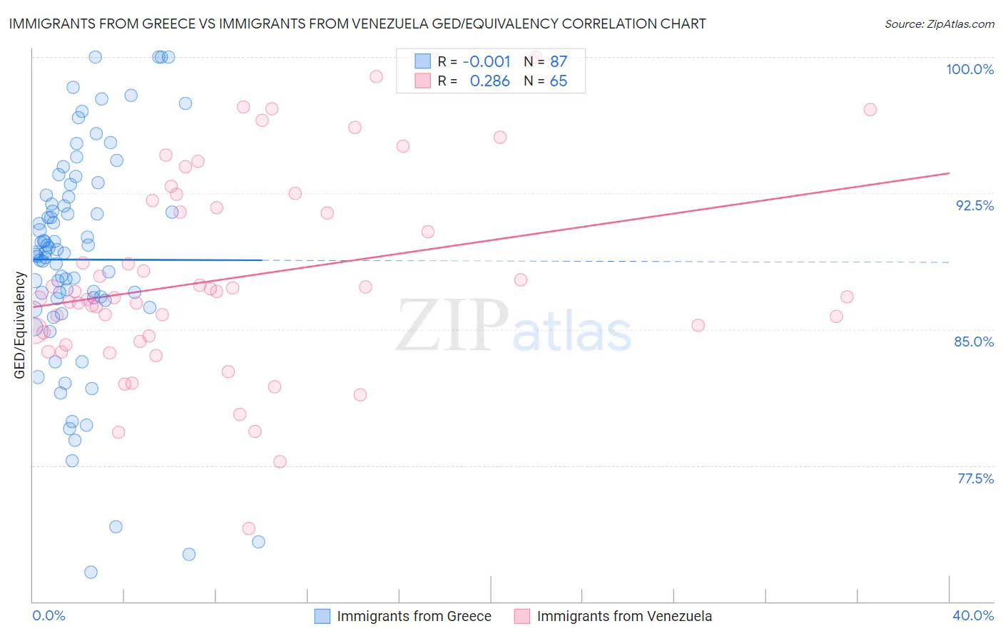 Immigrants from Greece vs Immigrants from Venezuela GED/Equivalency