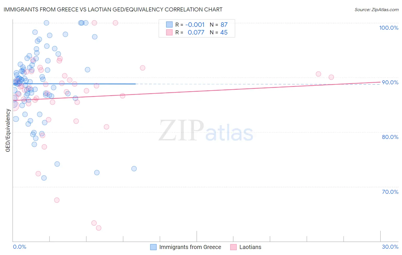 Immigrants from Greece vs Laotian GED/Equivalency