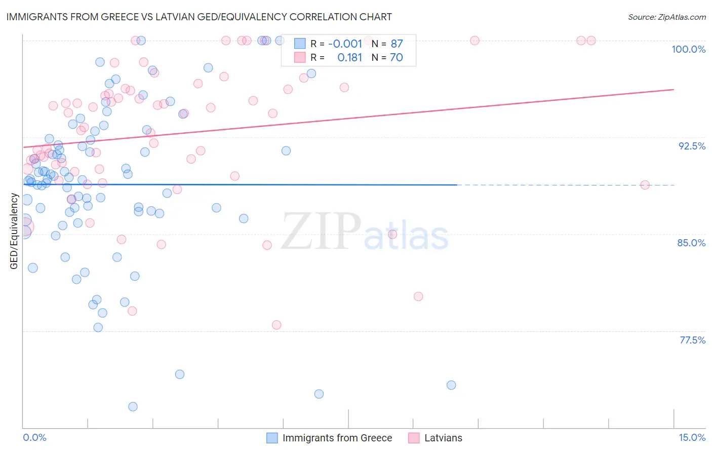 Immigrants from Greece vs Latvian GED/Equivalency