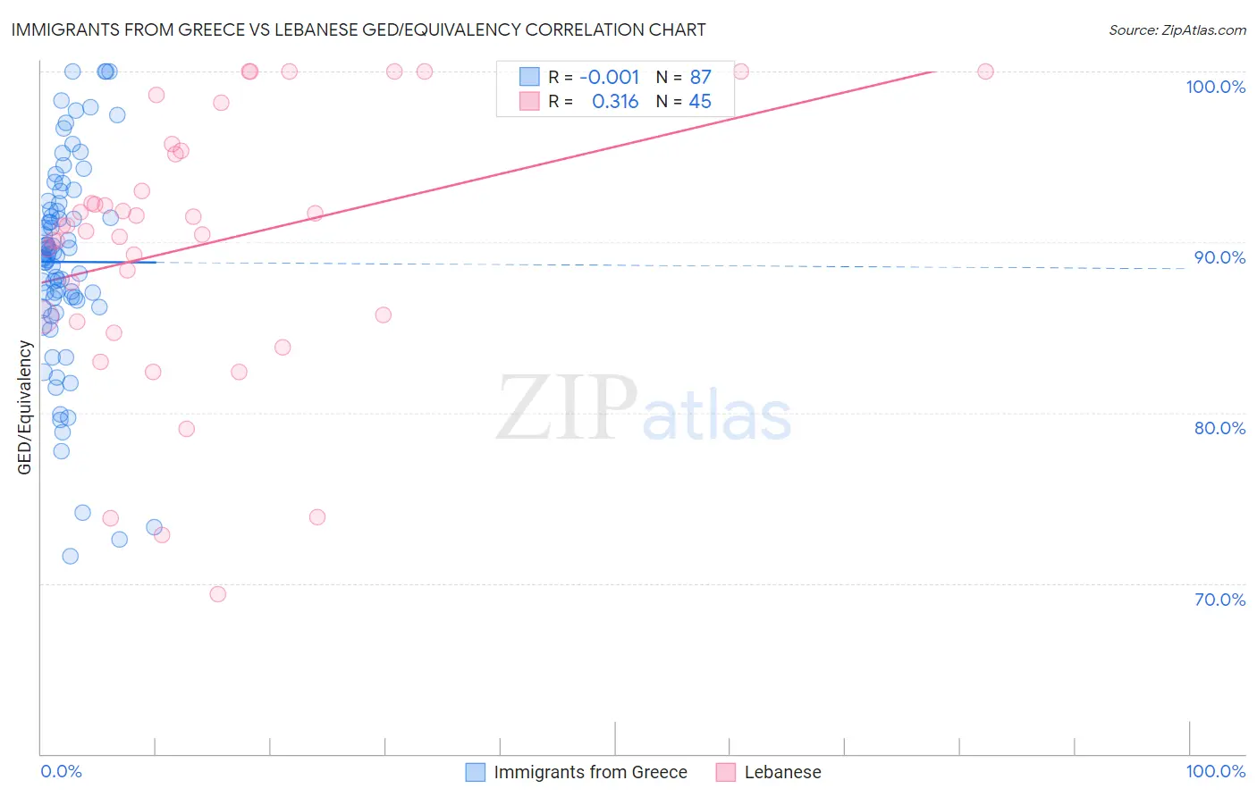 Immigrants from Greece vs Lebanese GED/Equivalency