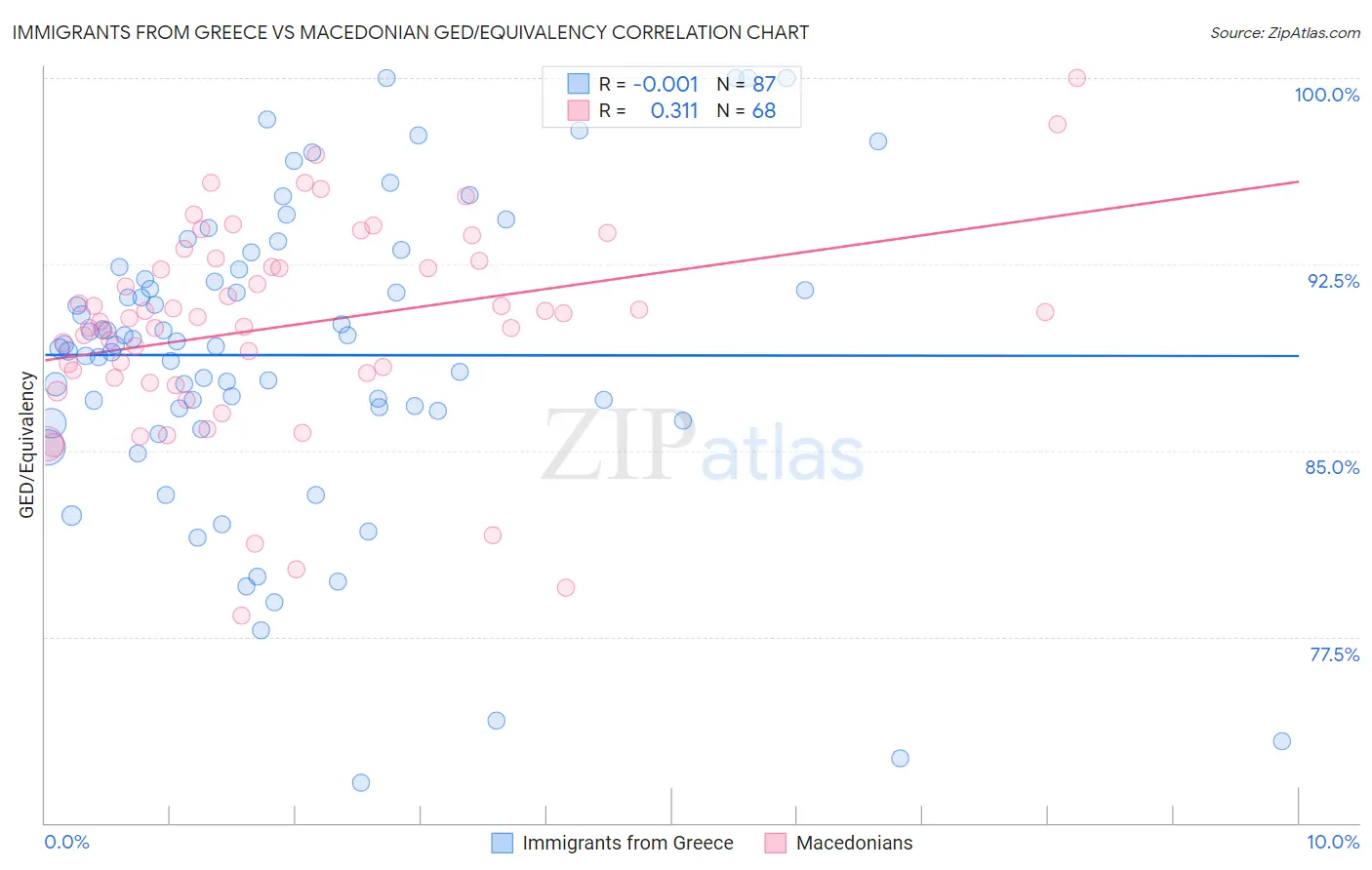 Immigrants from Greece vs Macedonian GED/Equivalency