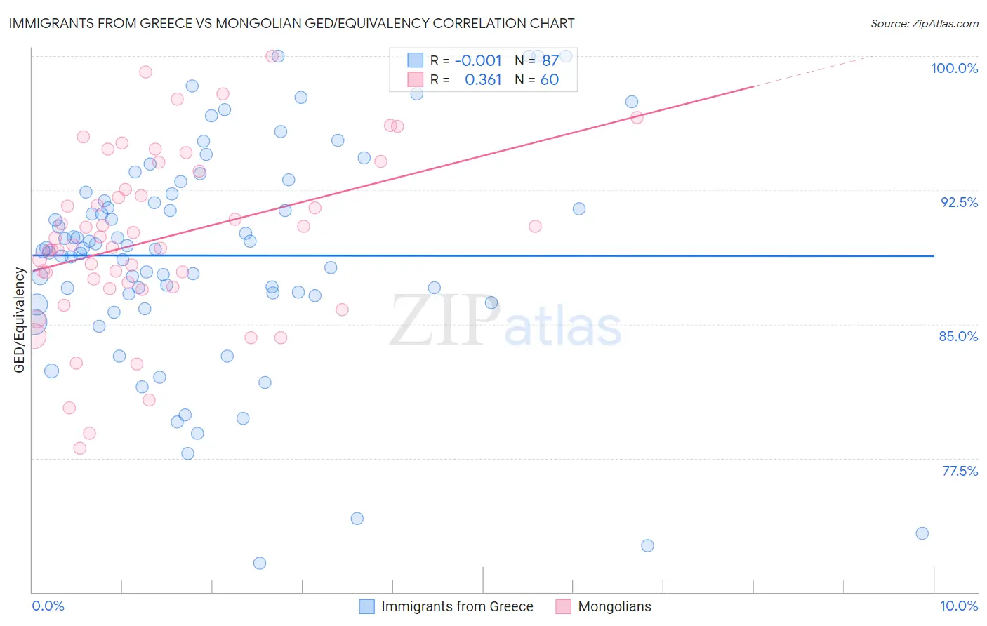 Immigrants from Greece vs Mongolian GED/Equivalency