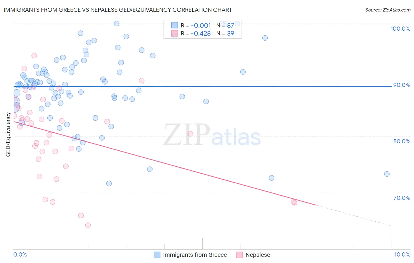 Immigrants from Greece vs Nepalese GED/Equivalency