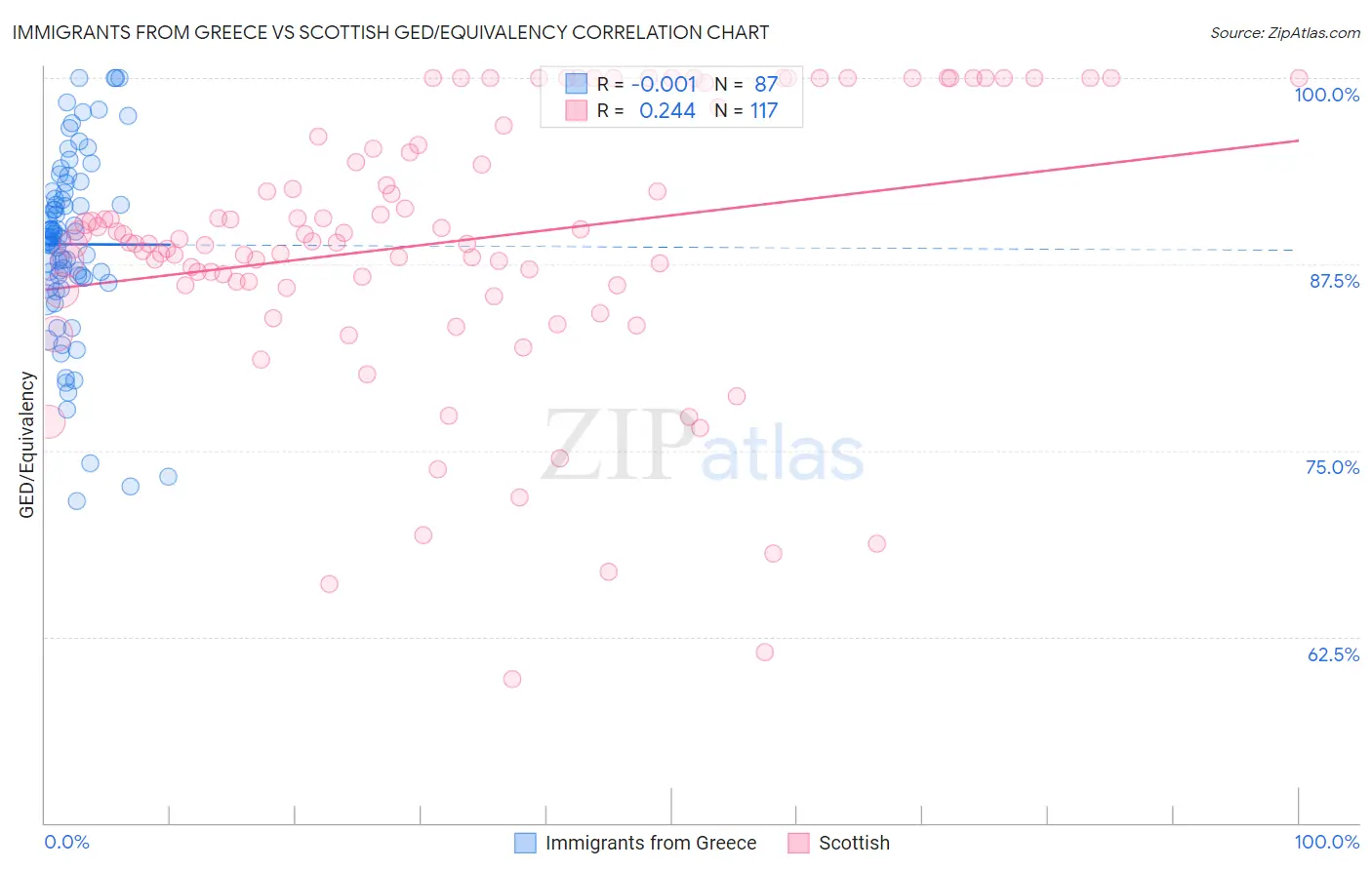 Immigrants from Greece vs Scottish GED/Equivalency