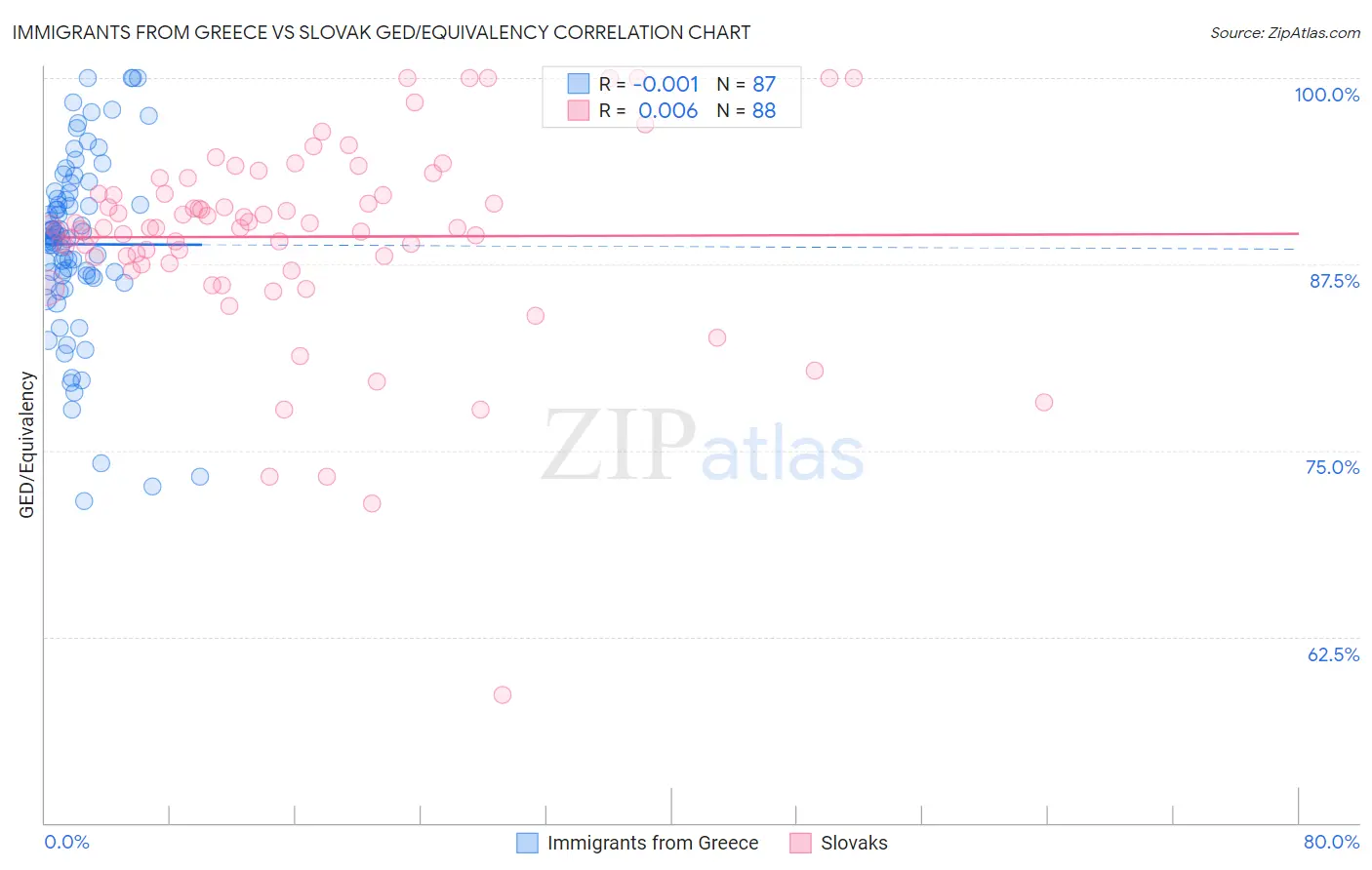 Immigrants from Greece vs Slovak GED/Equivalency