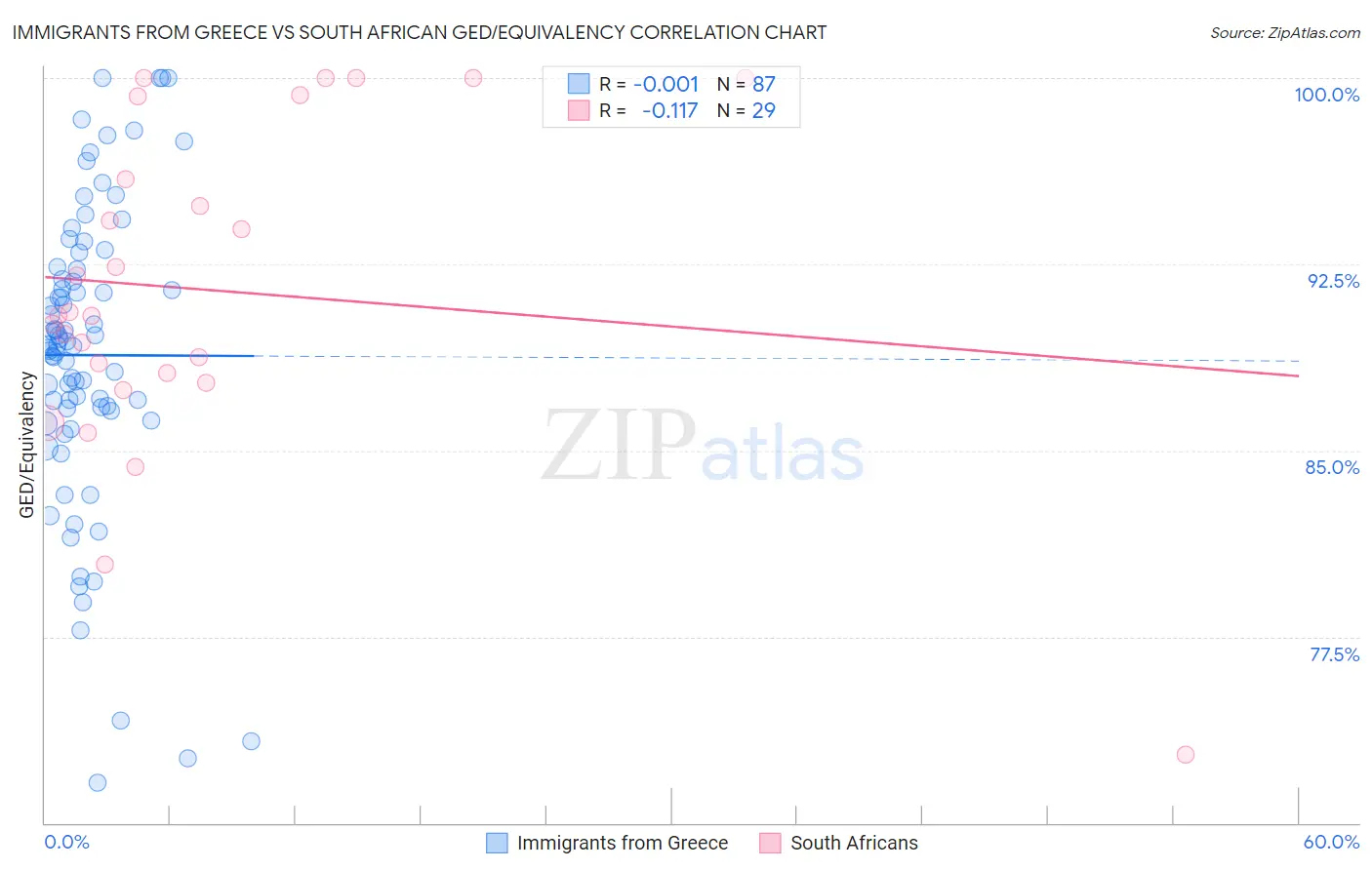 Immigrants from Greece vs South African GED/Equivalency