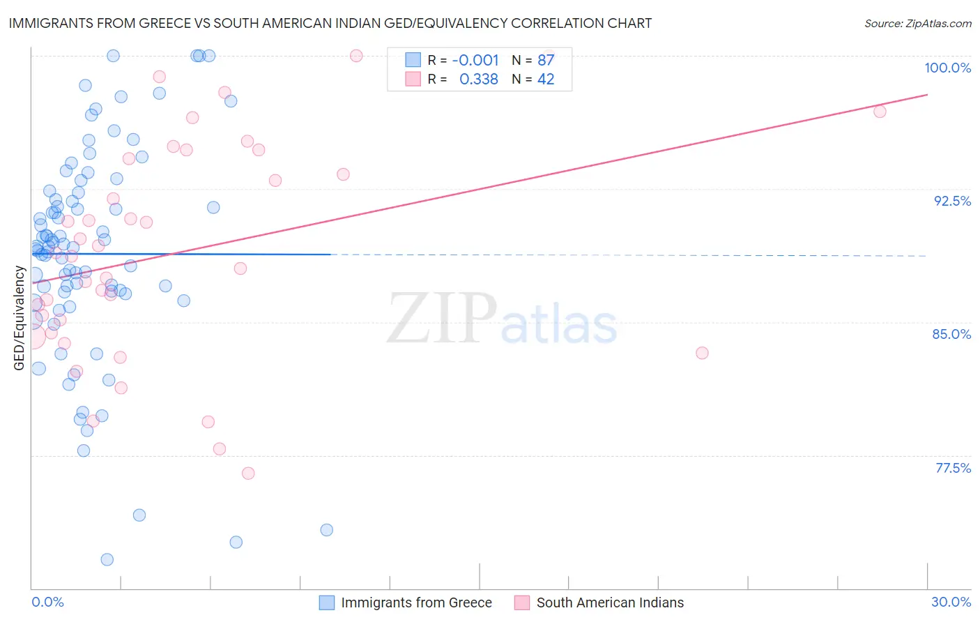 Immigrants from Greece vs South American Indian GED/Equivalency