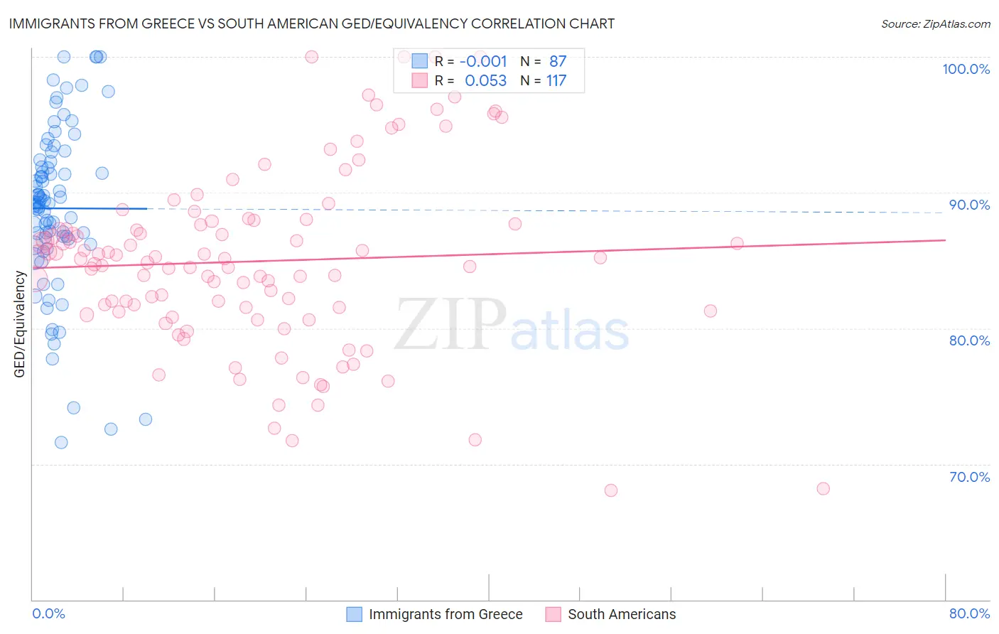 Immigrants from Greece vs South American GED/Equivalency