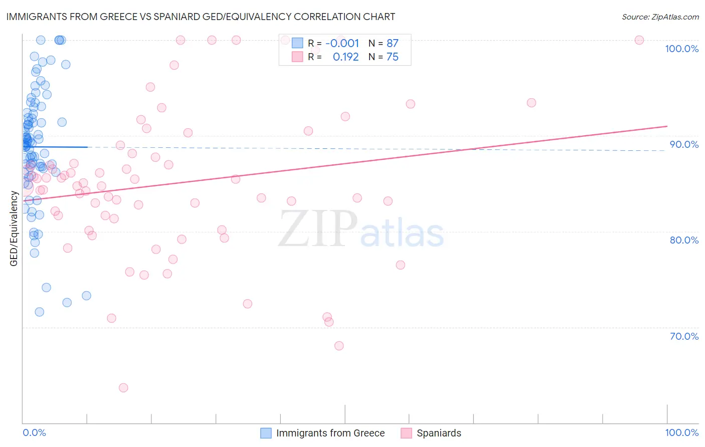 Immigrants from Greece vs Spaniard GED/Equivalency