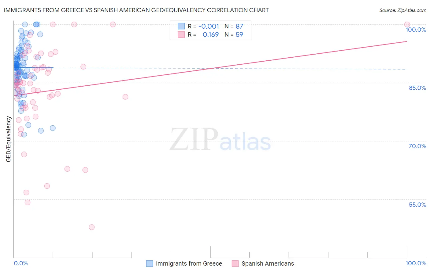 Immigrants from Greece vs Spanish American GED/Equivalency