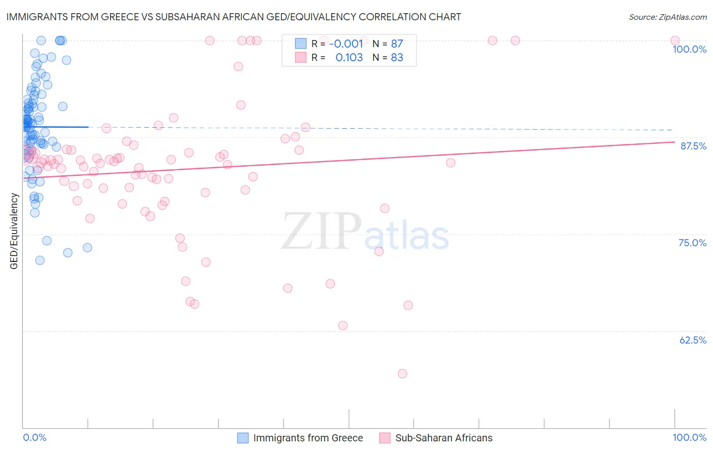 Immigrants from Greece vs Subsaharan African GED/Equivalency