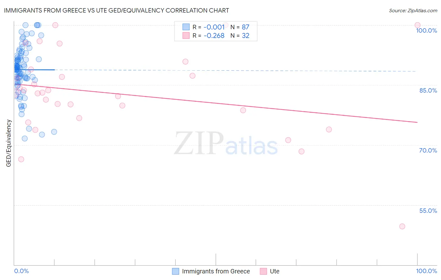 Immigrants from Greece vs Ute GED/Equivalency