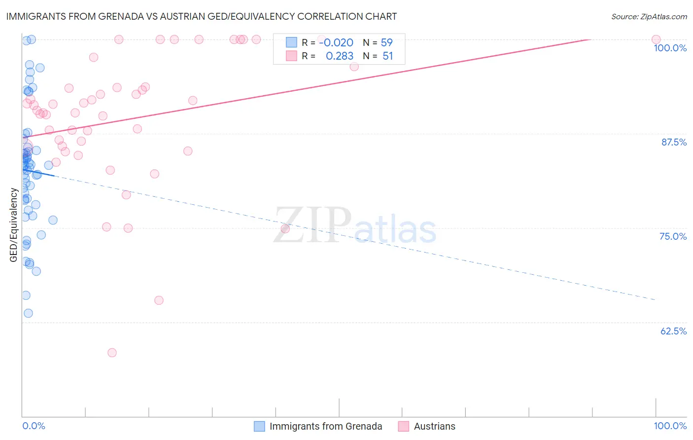 Immigrants from Grenada vs Austrian GED/Equivalency