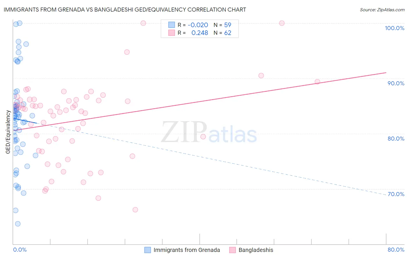 Immigrants from Grenada vs Bangladeshi GED/Equivalency