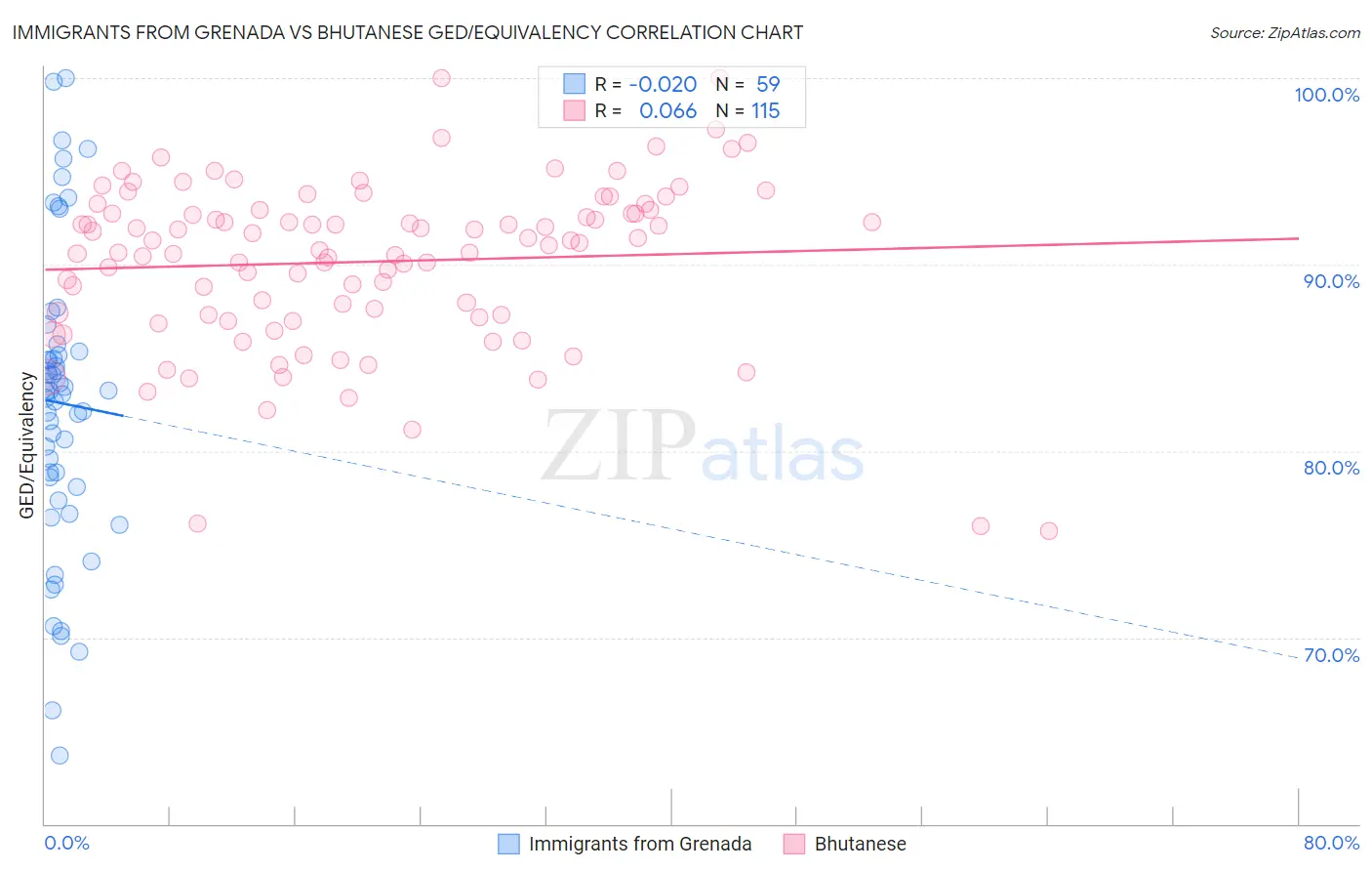 Immigrants from Grenada vs Bhutanese GED/Equivalency