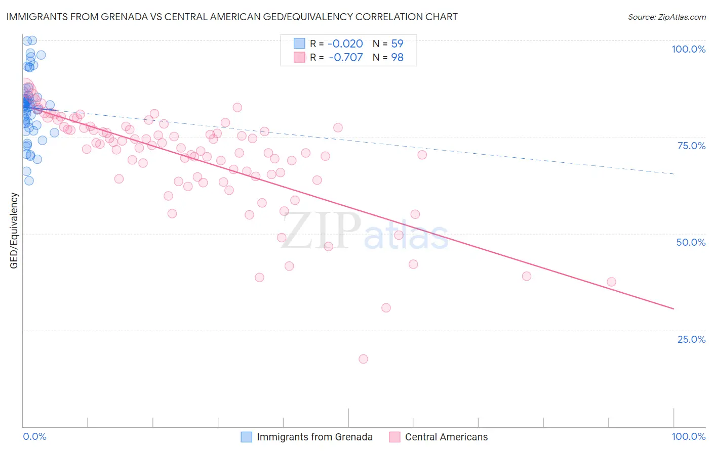 Immigrants from Grenada vs Central American GED/Equivalency