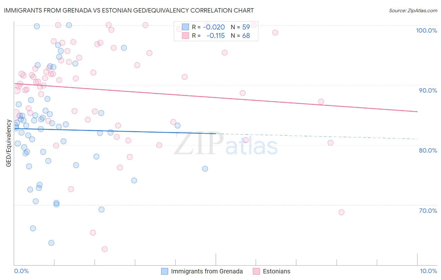 Immigrants from Grenada vs Estonian GED/Equivalency