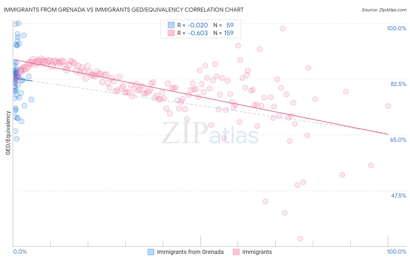 Immigrants from Grenada vs Immigrants GED/Equivalency