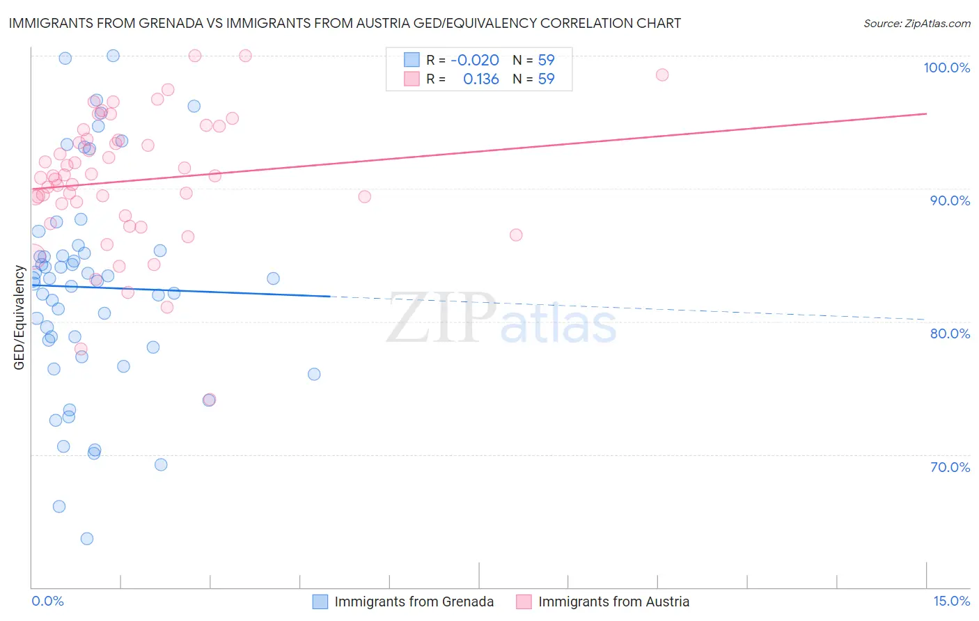 Immigrants from Grenada vs Immigrants from Austria GED/Equivalency