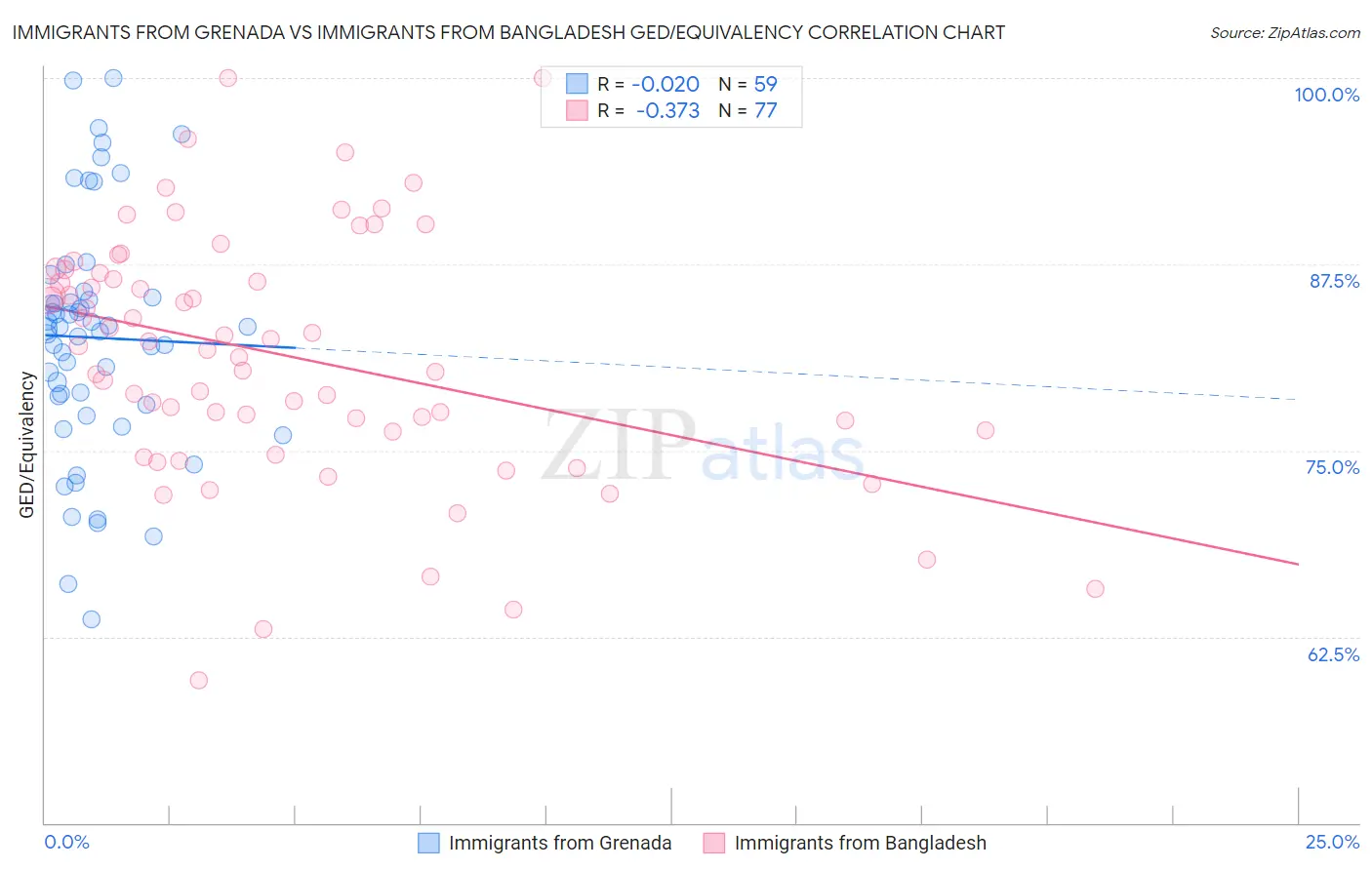 Immigrants from Grenada vs Immigrants from Bangladesh GED/Equivalency