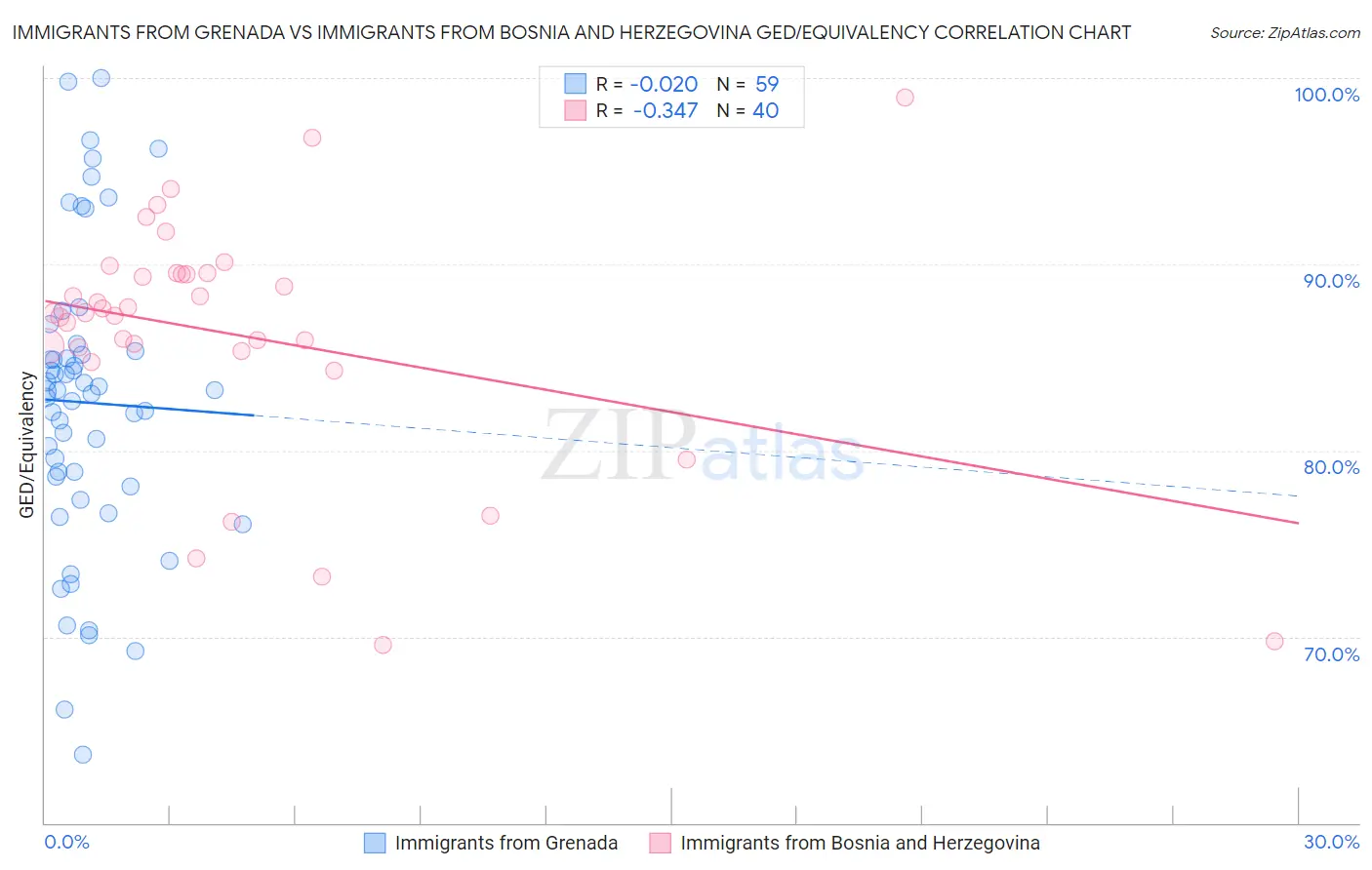 Immigrants from Grenada vs Immigrants from Bosnia and Herzegovina GED/Equivalency