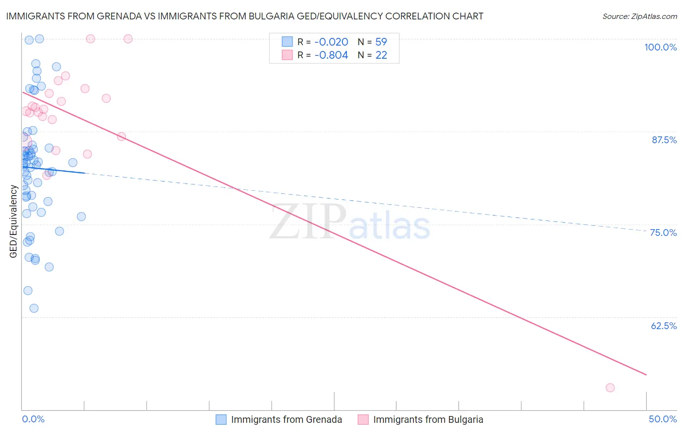 Immigrants from Grenada vs Immigrants from Bulgaria GED/Equivalency