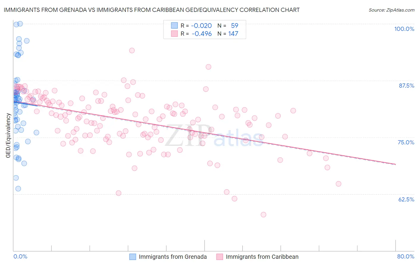 Immigrants from Grenada vs Immigrants from Caribbean GED/Equivalency