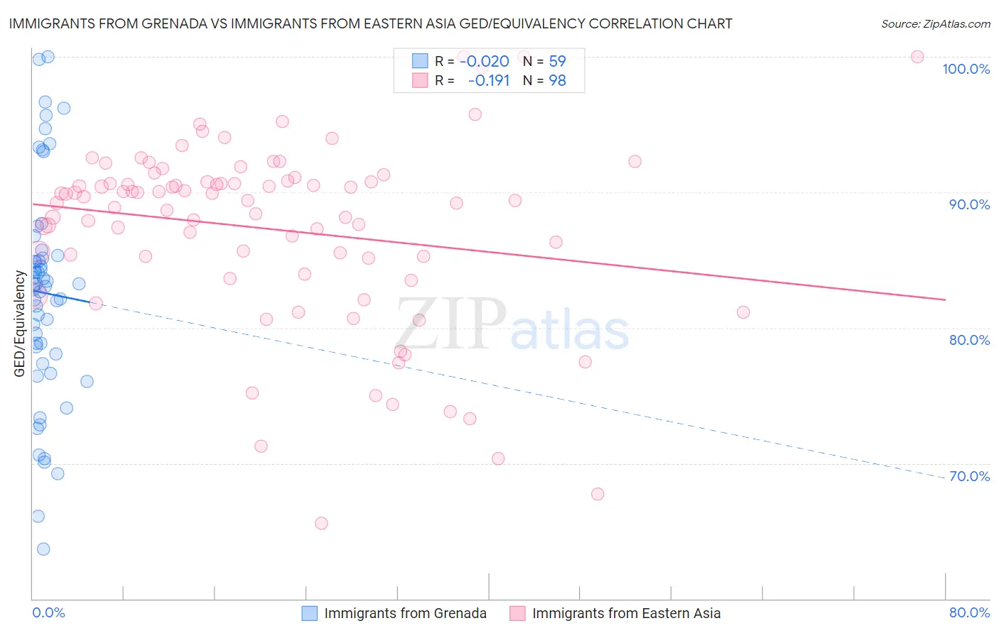 Immigrants from Grenada vs Immigrants from Eastern Asia GED/Equivalency