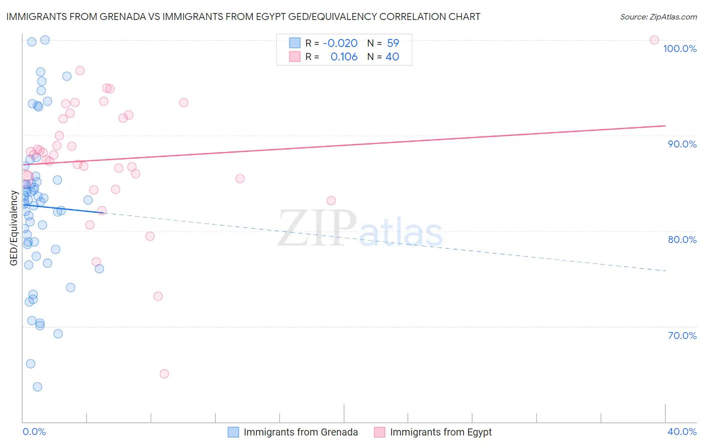 Immigrants from Grenada vs Immigrants from Egypt GED/Equivalency