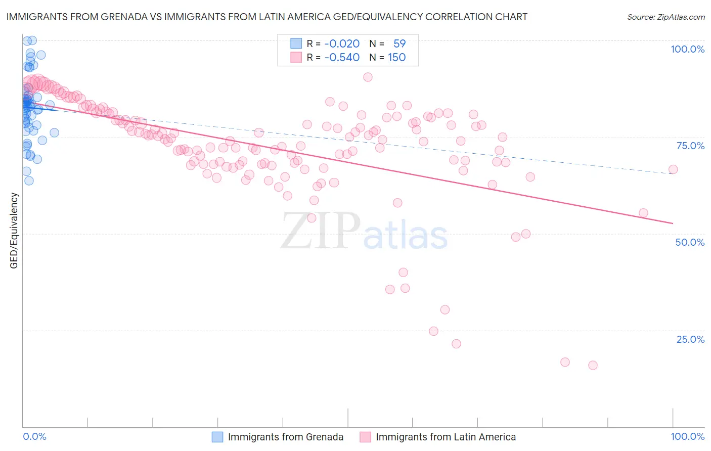 Immigrants from Grenada vs Immigrants from Latin America GED/Equivalency