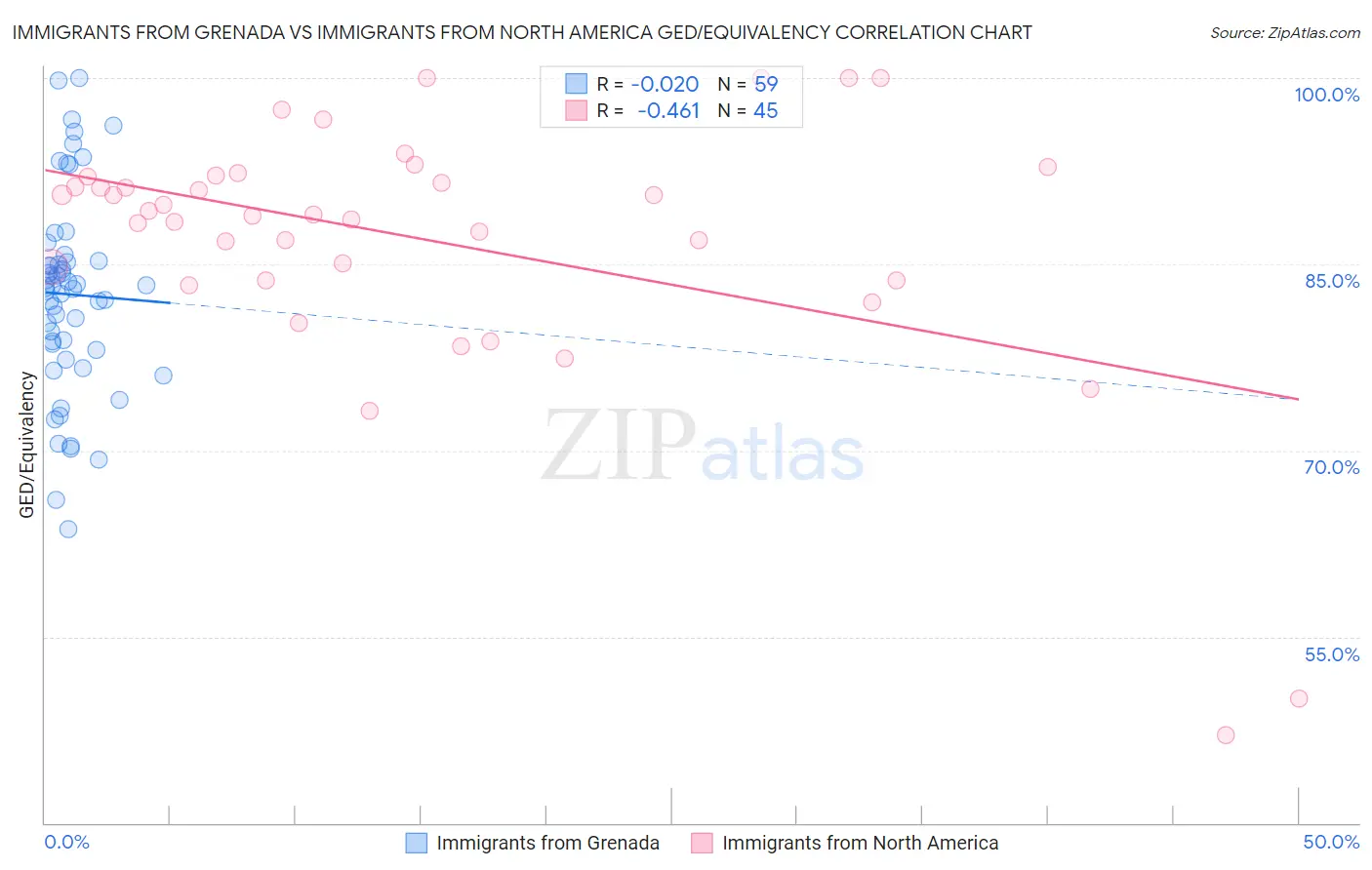 Immigrants from Grenada vs Immigrants from North America GED/Equivalency