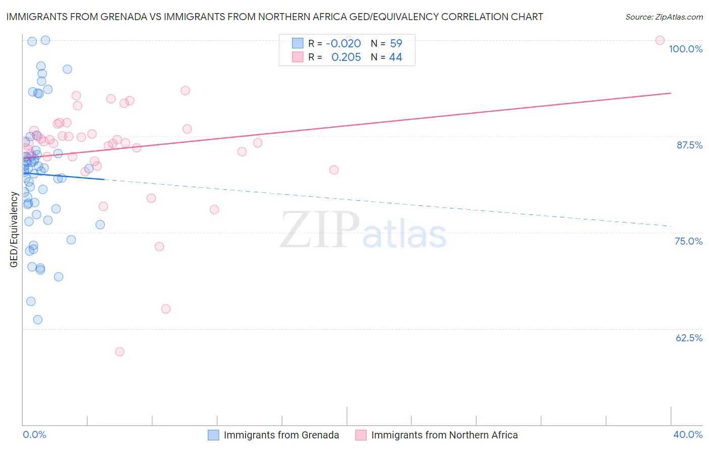 Immigrants from Grenada vs Immigrants from Northern Africa GED/Equivalency