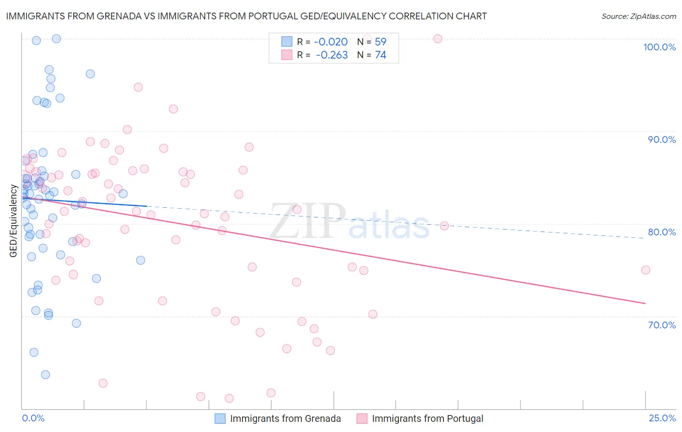 Immigrants from Grenada vs Immigrants from Portugal GED/Equivalency