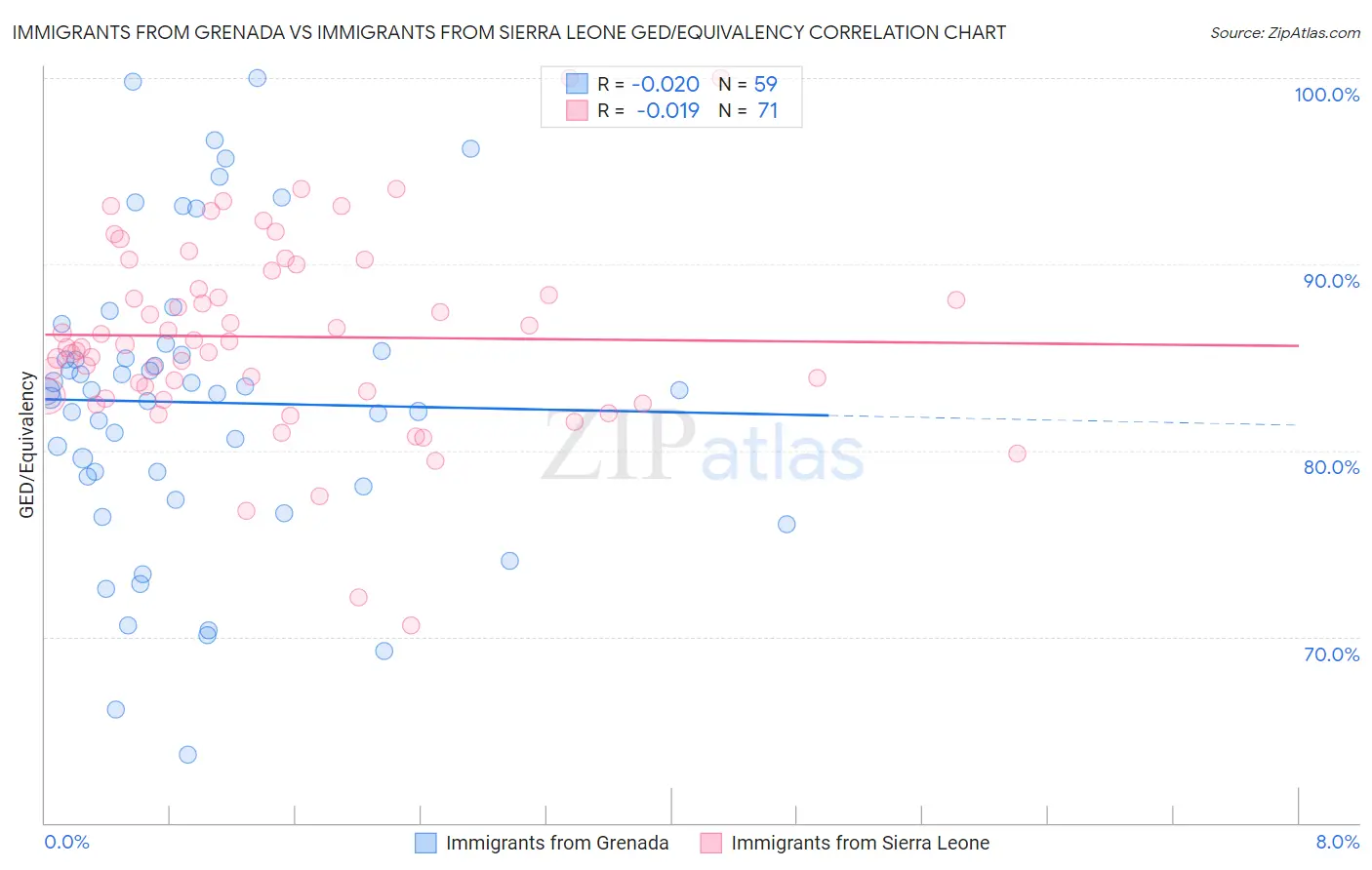 Immigrants from Grenada vs Immigrants from Sierra Leone GED/Equivalency