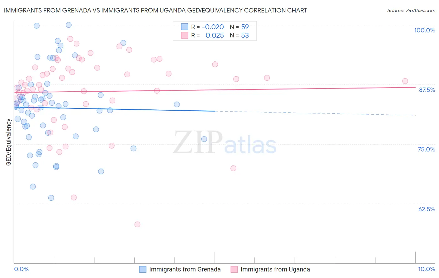 Immigrants from Grenada vs Immigrants from Uganda GED/Equivalency